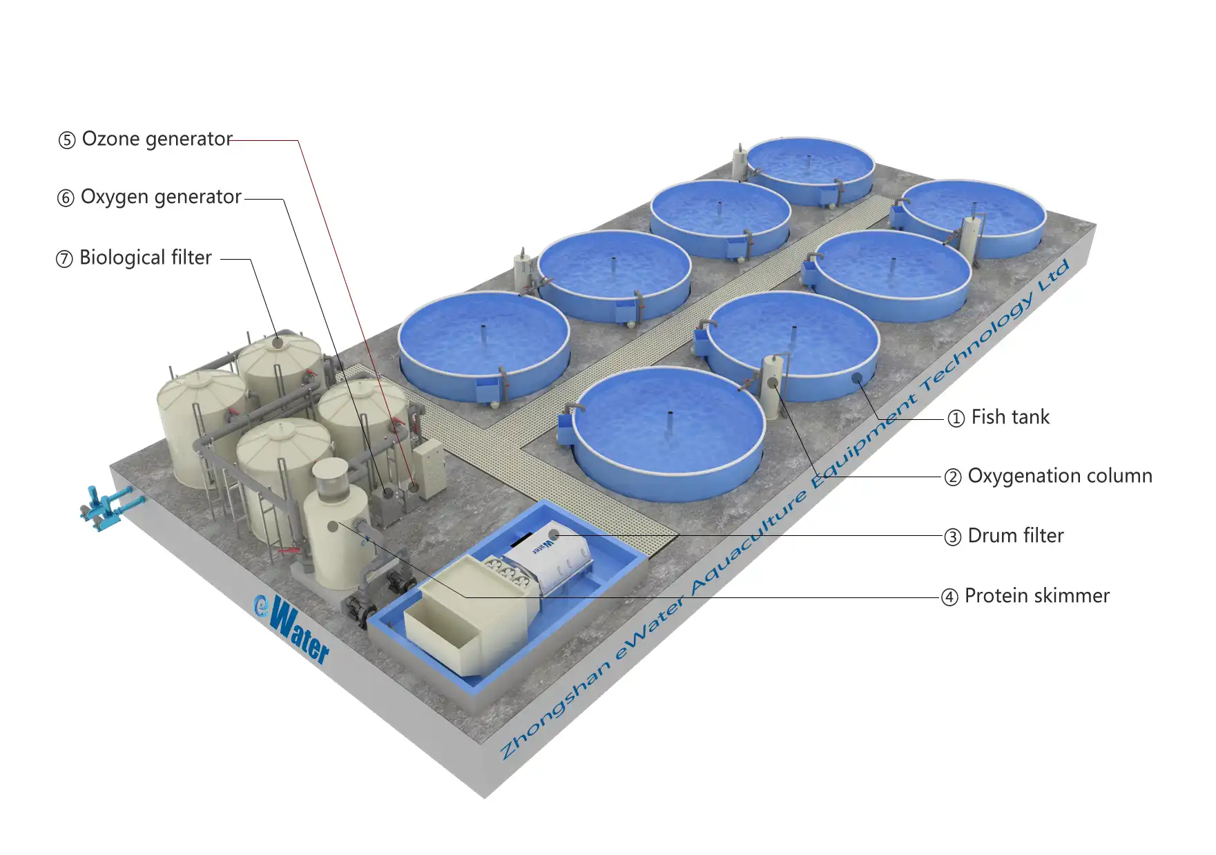 eWater 3D RAS System